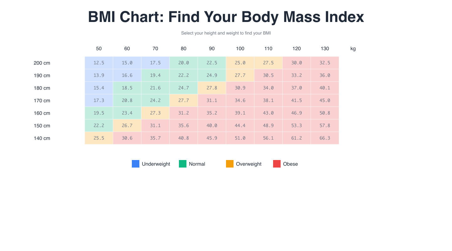 BMI Chart BMI chart matrix showing height and weight combinations