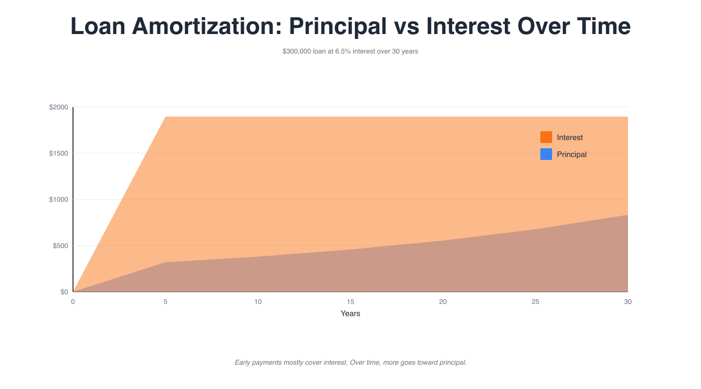 Loan Amortization Schedule Loan amortization schedule chart showing principal and interest payments over time