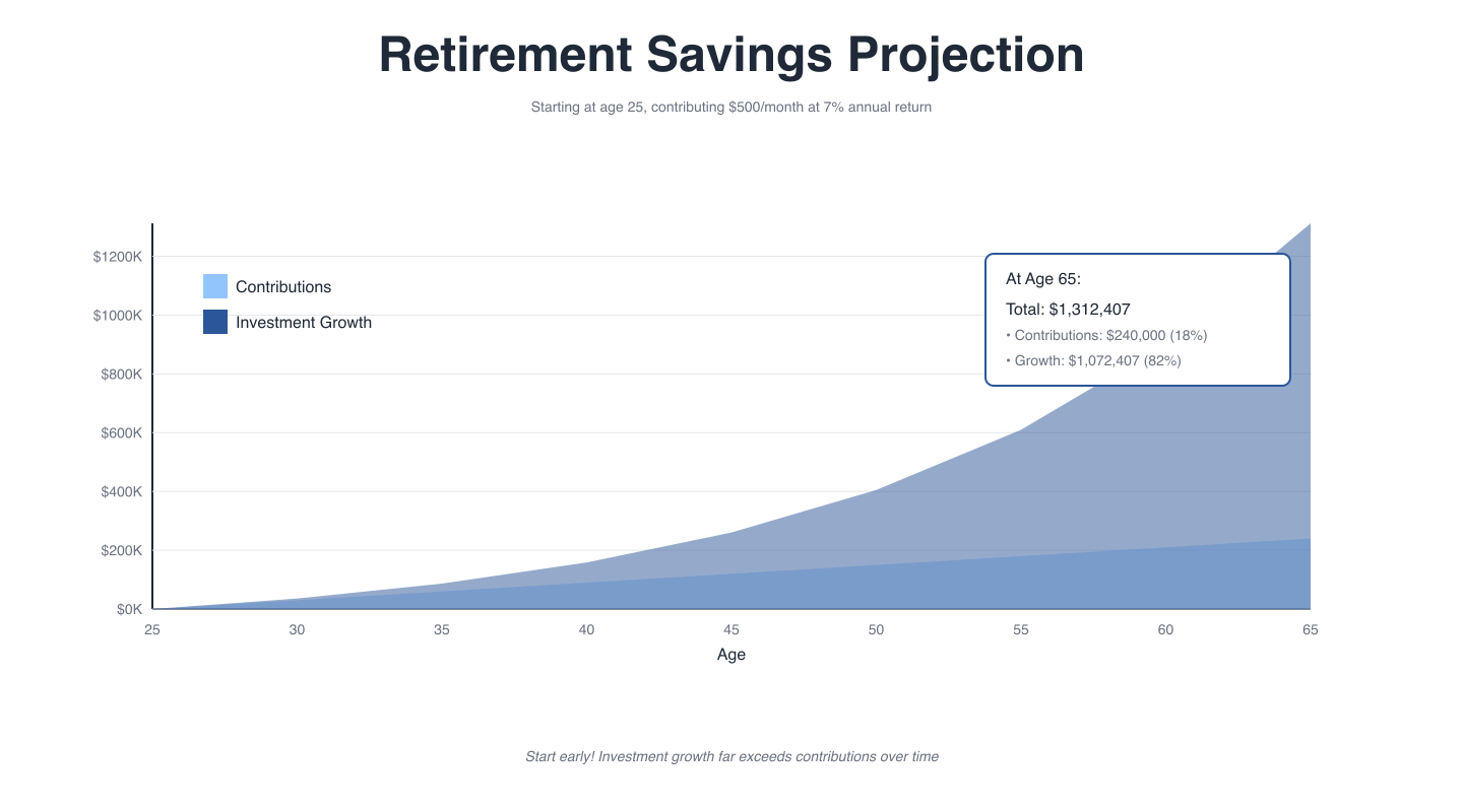Retirement Savings Projection Projected retirement savings growth chart showing accumulation and withdrawal phases